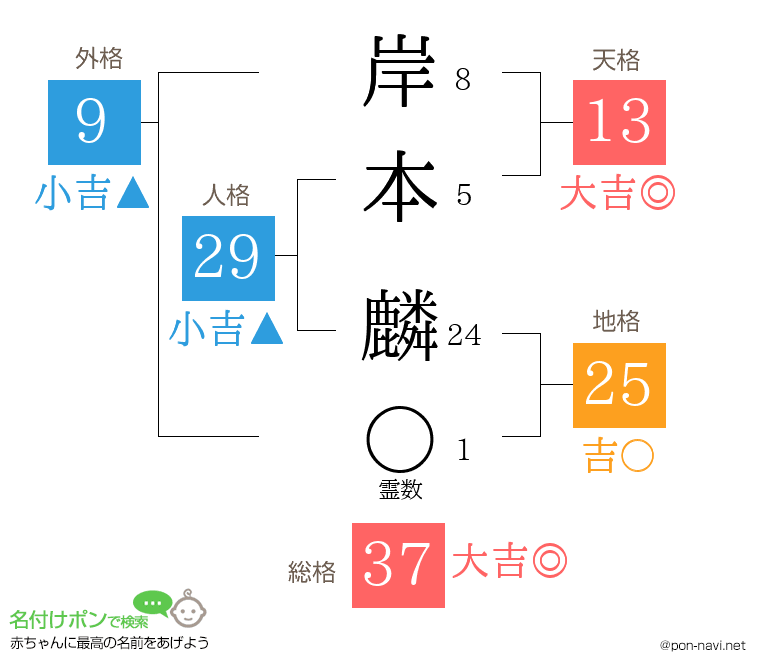 岸本 麟さんの姓名判断結果