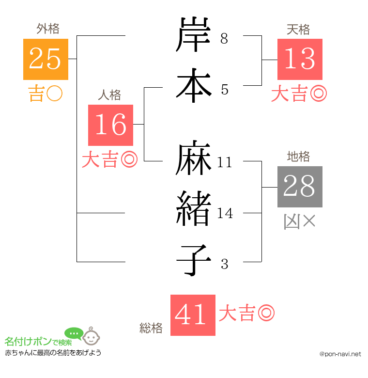岸本 麻緒子さんの姓名判断結果