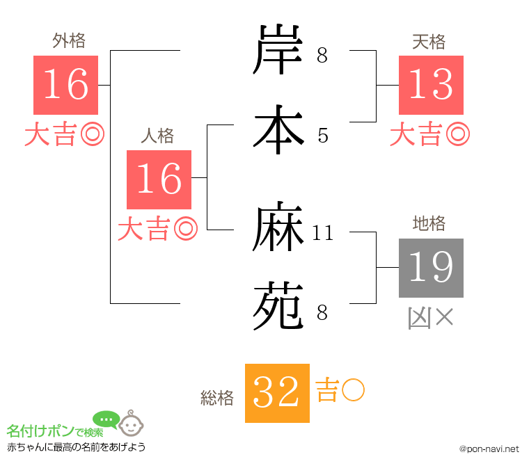 岸本 麻苑さんの姓名判断結果
