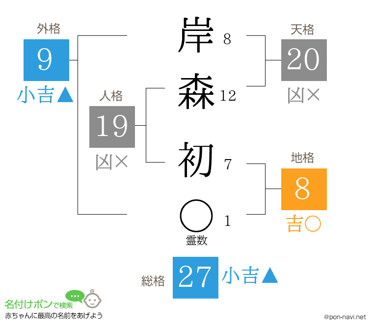 岸森 初さんの姓名判断結果