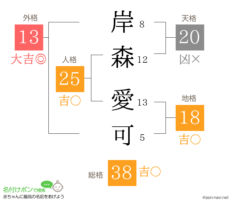 岸森 愛可さんの姓名判断結果