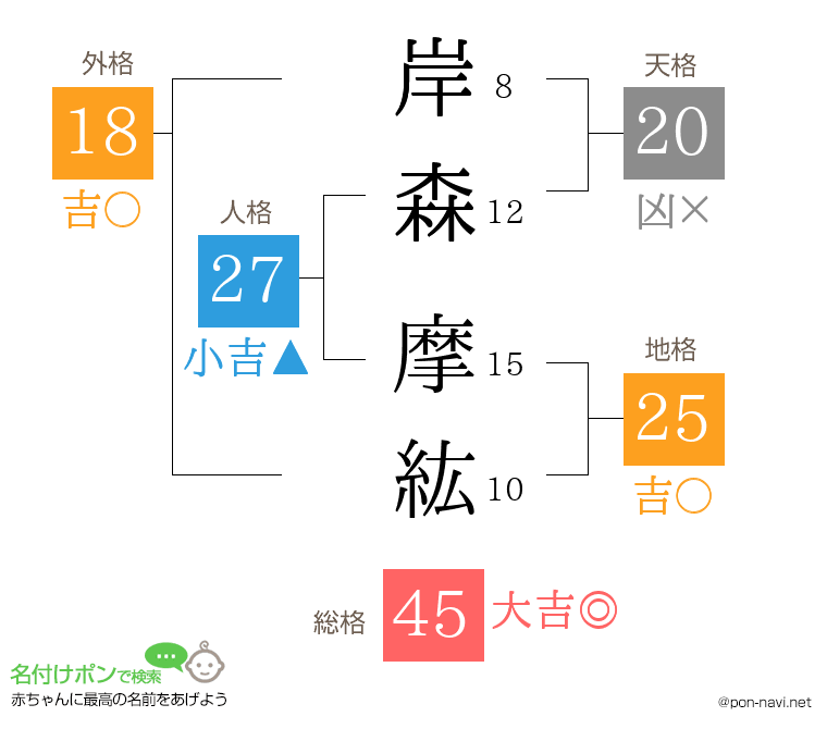 岸森 摩紘さんの姓名判断結果