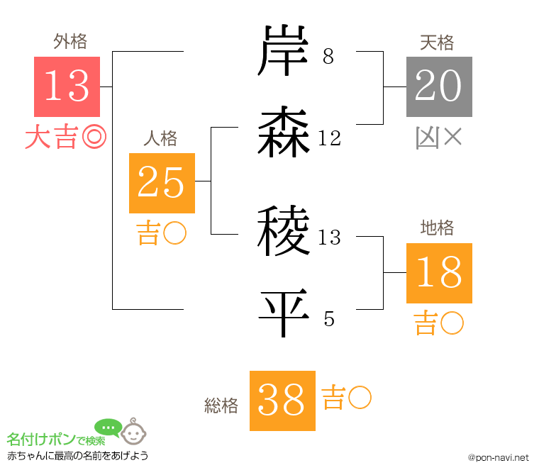 岸森 稜平さんの姓名判断結果