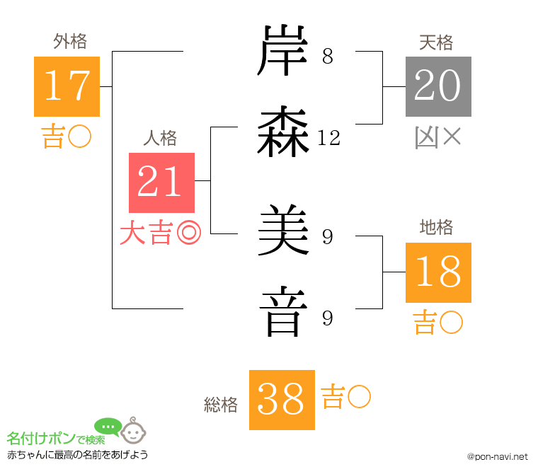 岸森 美音さんの姓名判断結果