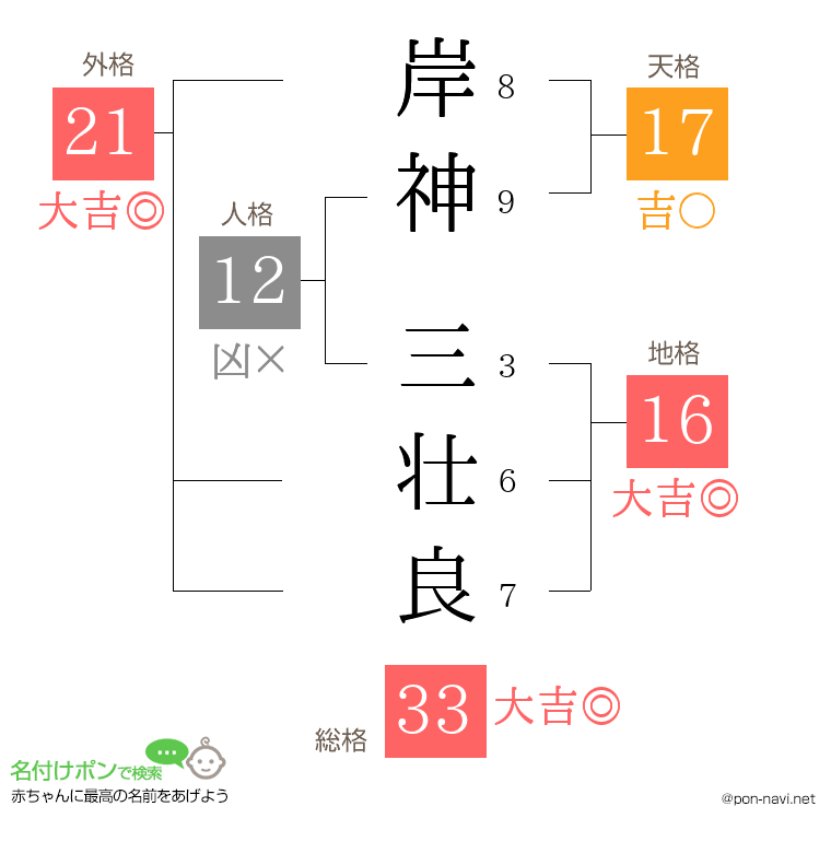 岸神 三壮良さんの姓名判断結果