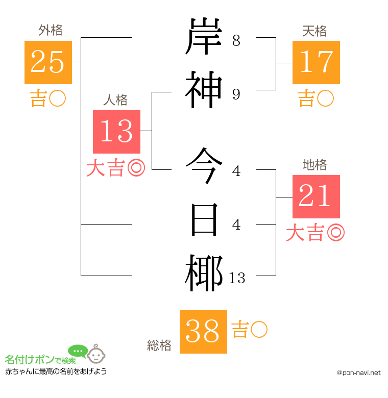 岸神 今日椰さんの姓名判断結果