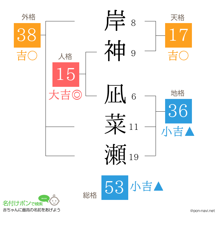 岸神 凪菜瀬さんの姓名判断結果
