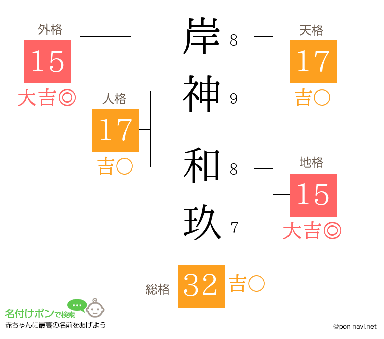 岸神 和玖さんの姓名判断結果