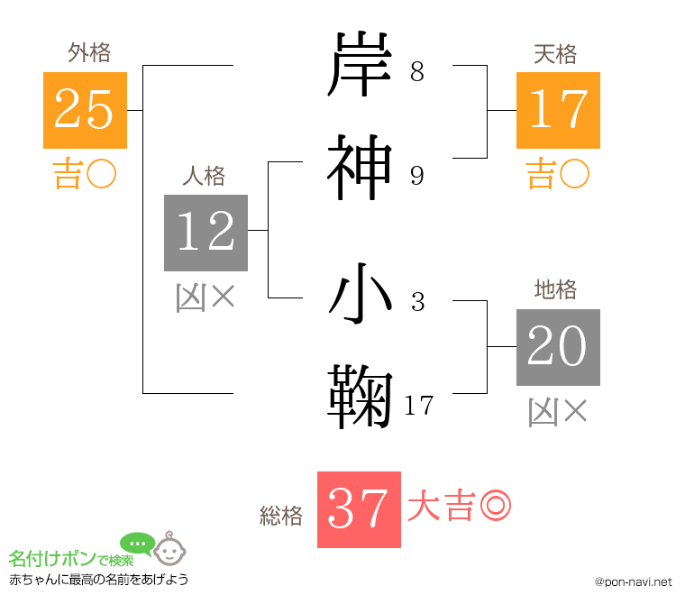 岸神 小鞠さんの姓名判断結果