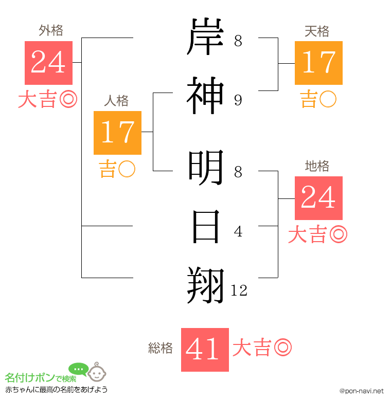 岸神 明日翔さんの姓名判断結果