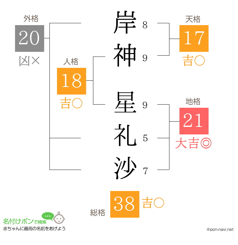 岸神 星礼沙さんの姓名判断結果