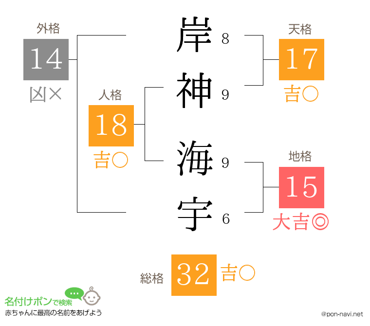 岸神 海宇さんの姓名判断結果