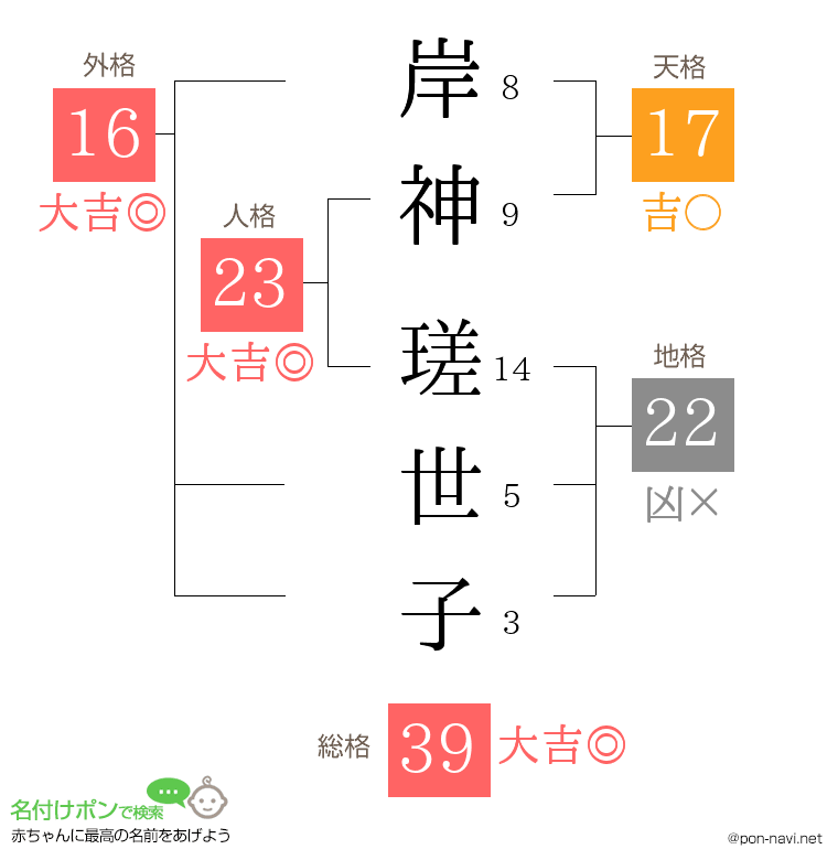 岸神 瑳世子さんの姓名判断結果