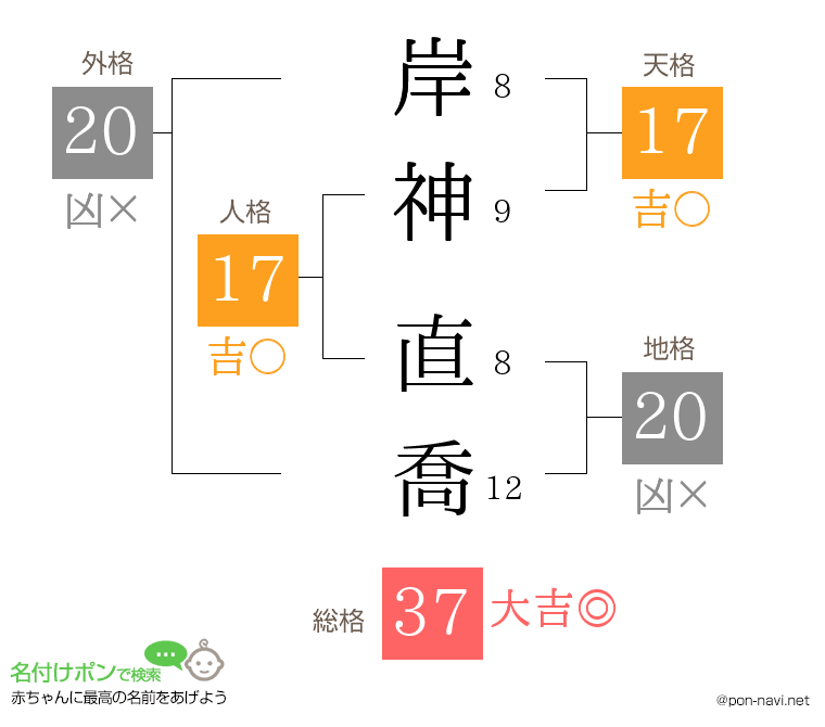 岸神 直喬さんの姓名判断結果