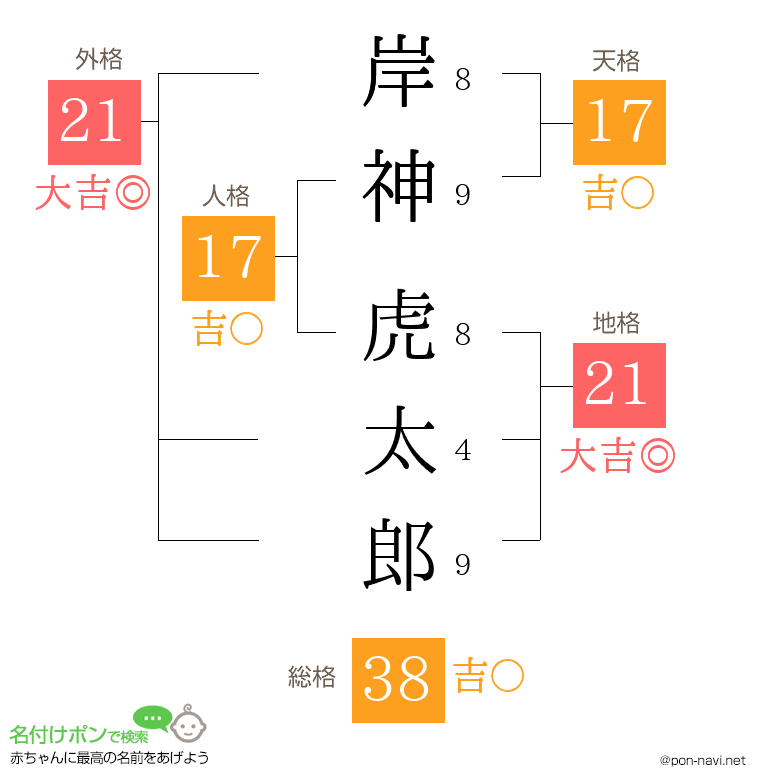 岸神 虎太郎さんの姓名判断結果