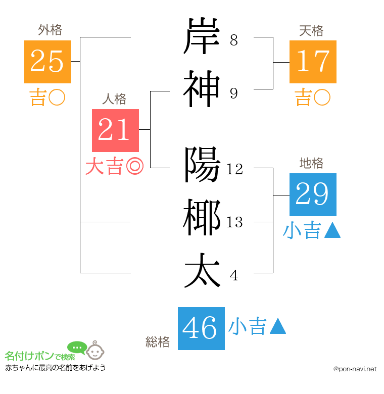 岸神 陽椰太さんの姓名判断結果