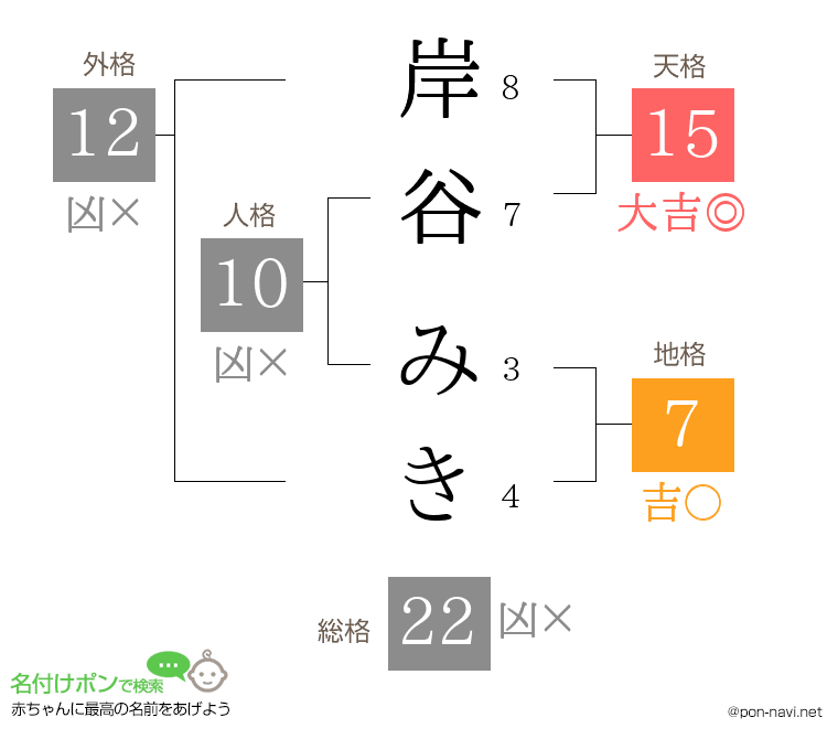岸谷 みきさんの姓名判断結果