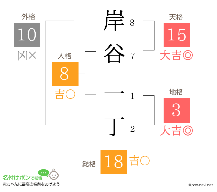 岸谷 一丁さんの姓名判断結果