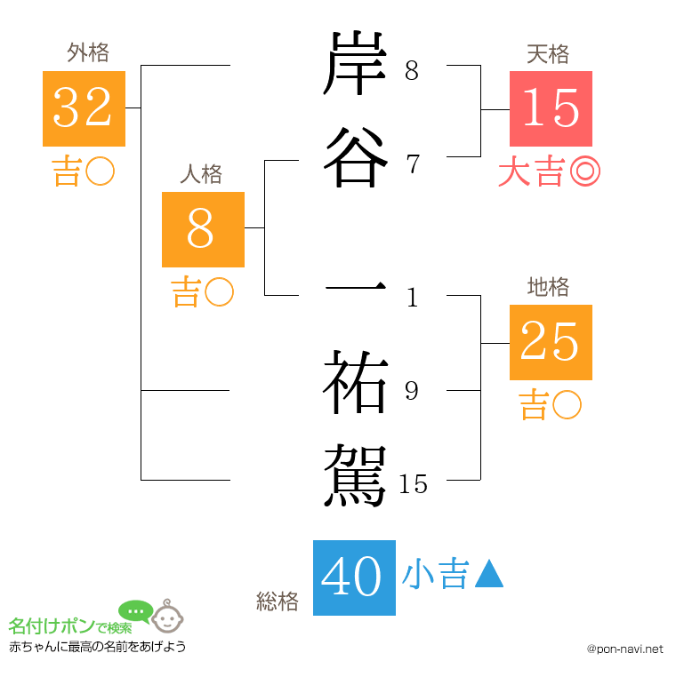 岸谷 一祐駕さんの姓名判断結果