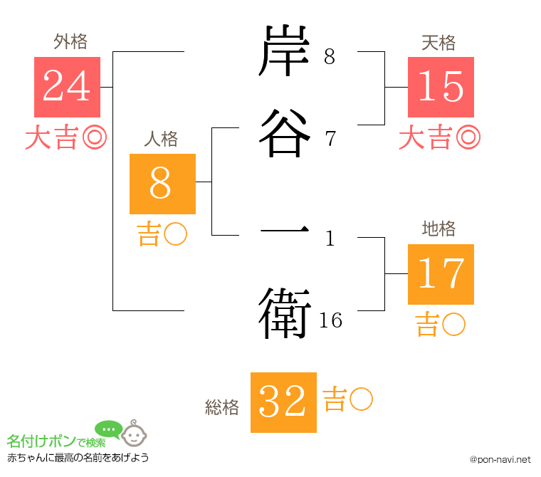 岸谷 一衛さんの姓名判断結果