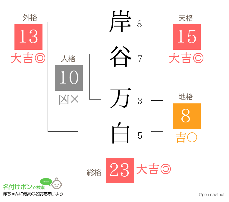 岸谷 万白さんの姓名判断結果