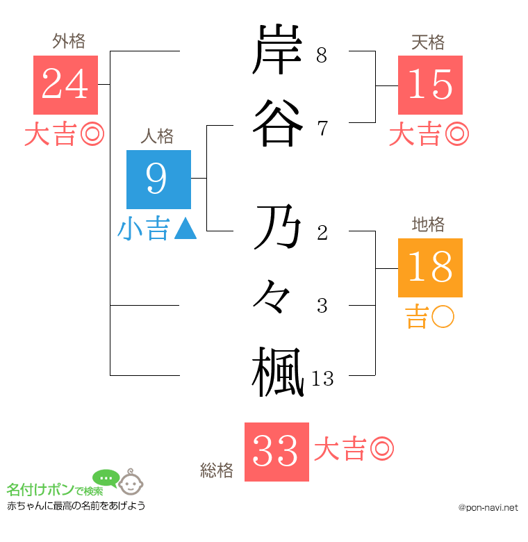 岸谷 乃々楓さんの姓名判断結果