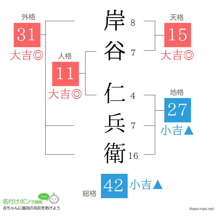 岸谷 仁兵衛さんの姓名判断結果