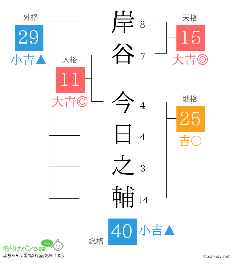 岸谷 今日之輔さんの姓名判断結果
