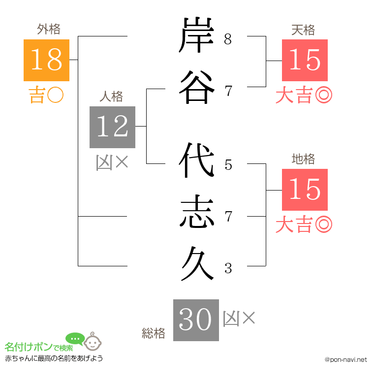 岸谷 代志久さんの姓名判断結果