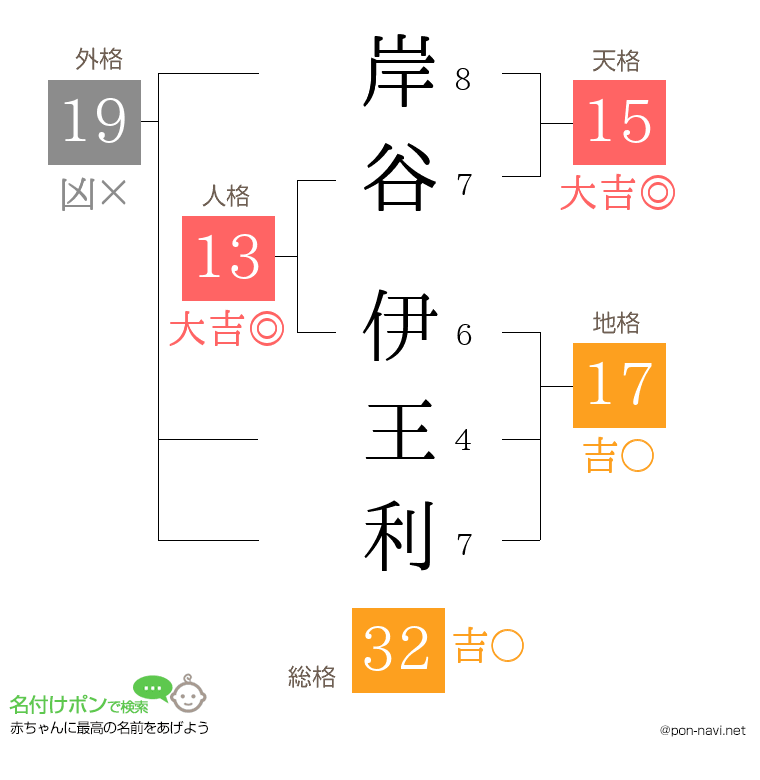 岸谷 伊王利さんの姓名判断結果