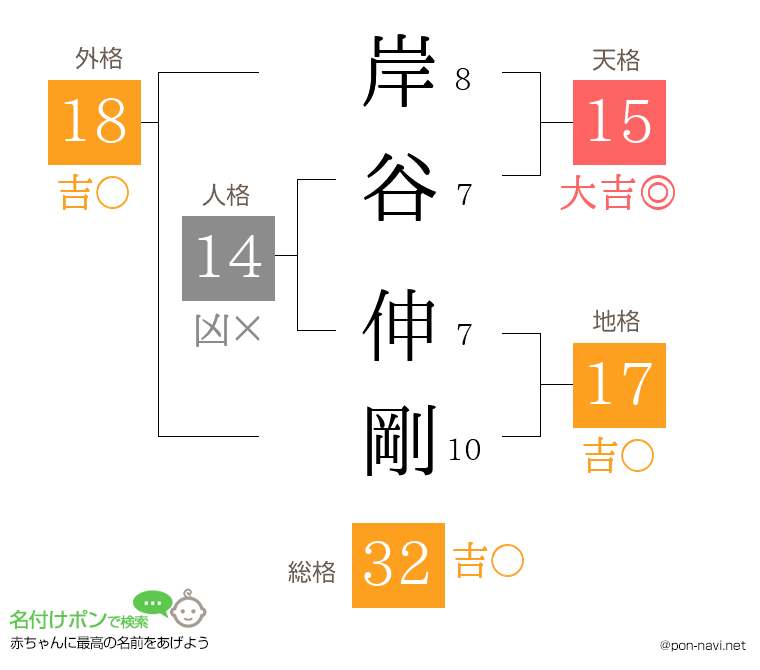 岸谷 伸剛さんの姓名判断結果