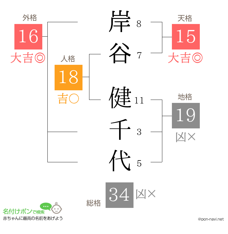 岸谷 健千代さんの姓名判断結果
