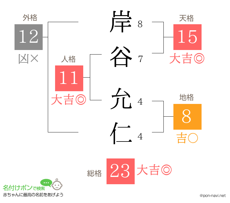 岸谷 允仁さんの姓名判断結果
