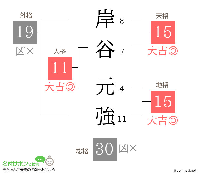 岸谷 元強さんの姓名判断結果