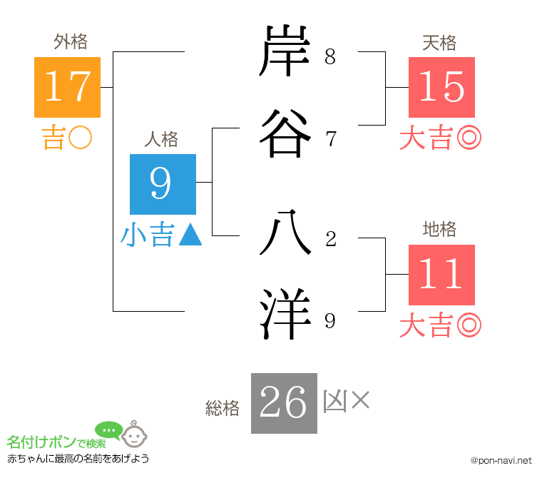 岸谷 八洋さんの姓名判断結果