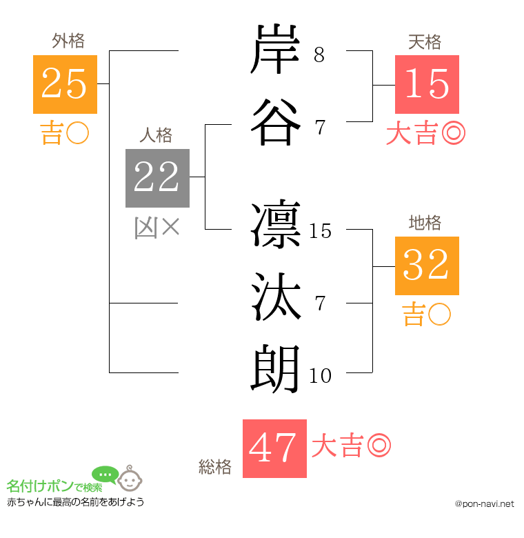 岸谷 凛汰朗さんの姓名判断結果