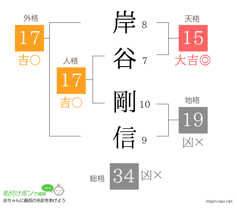 岸谷 剛信さんの姓名判断結果