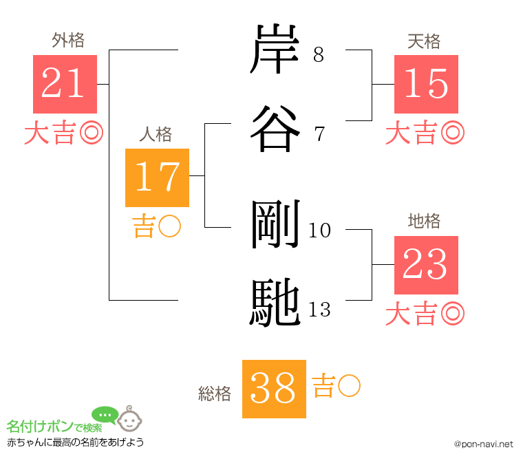 岸谷 剛馳さんの姓名判断結果