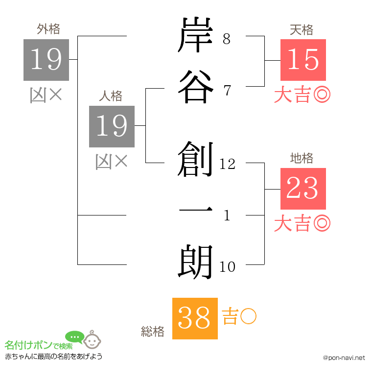 岸谷 創一朗さんの姓名判断結果