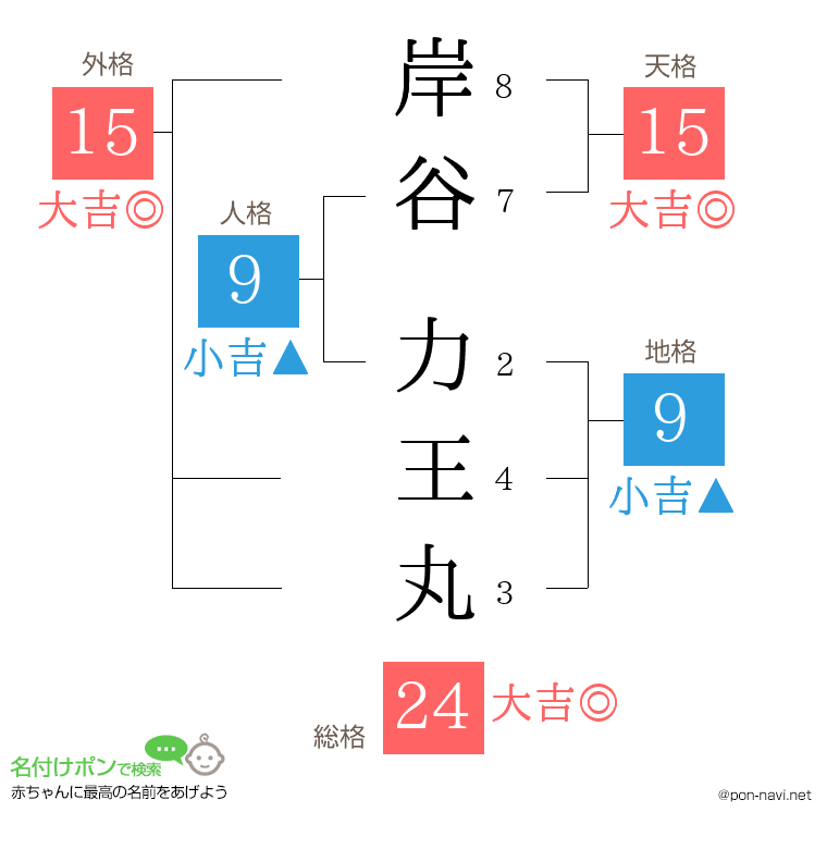岸谷 力王丸さんの姓名判断結果