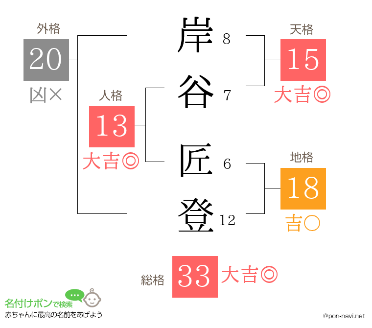 岸谷 匠登さんの姓名判断結果