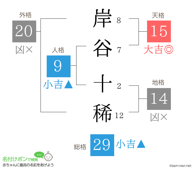 岸谷 十稀さんの姓名判断結果