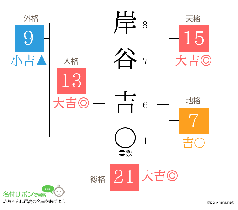 岸谷 吉さんの姓名判断結果