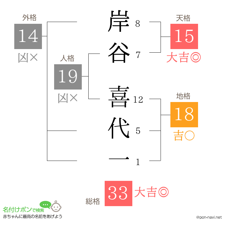 岸谷 喜代一さんの姓名判断結果