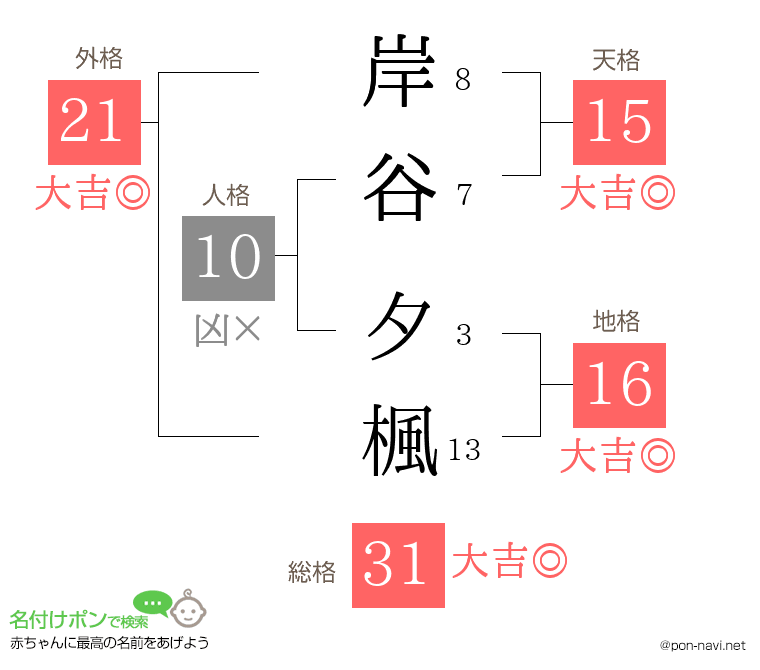 岸谷 夕楓さんの姓名判断結果