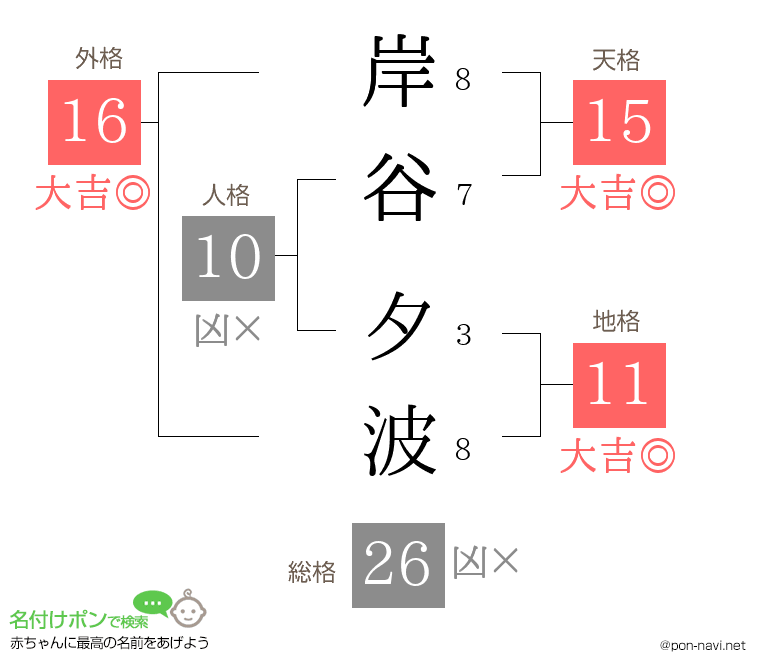 岸谷 夕波さんの姓名判断結果