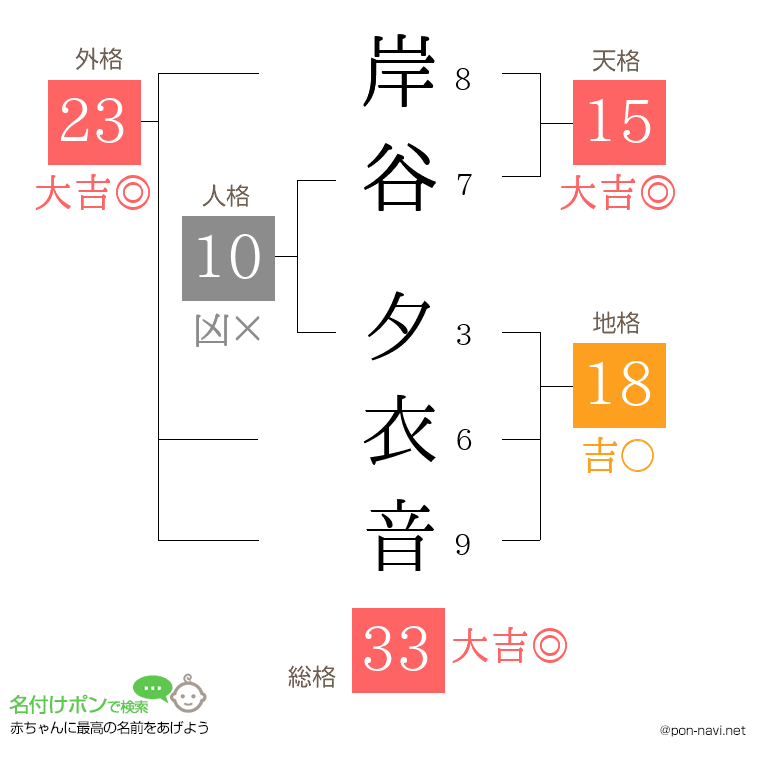 岸谷 夕衣音さんの姓名判断結果