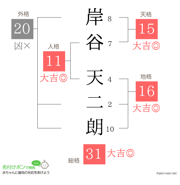 岸谷 天二朗さんの姓名判断結果