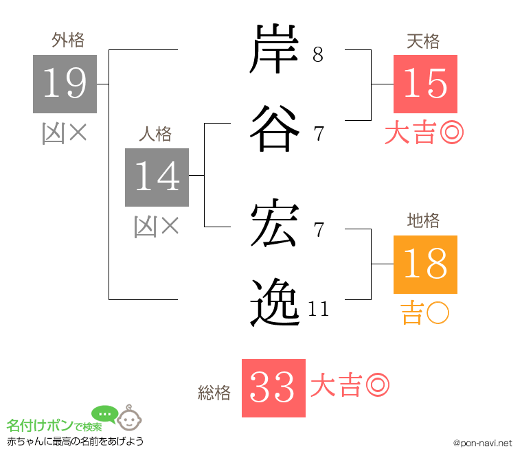 岸谷 宏逸さんの姓名判断結果