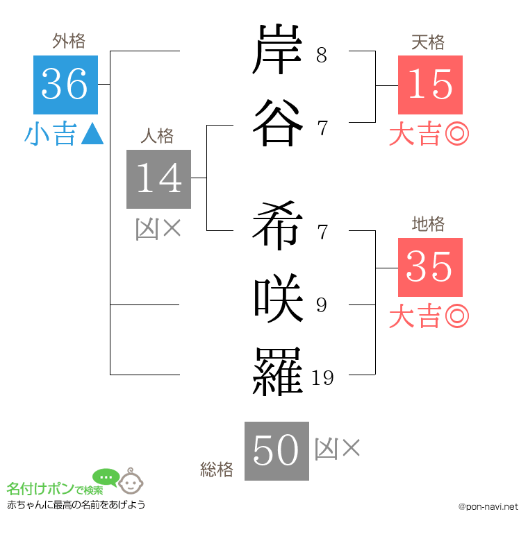 岸谷 希咲羅さんの姓名判断結果
